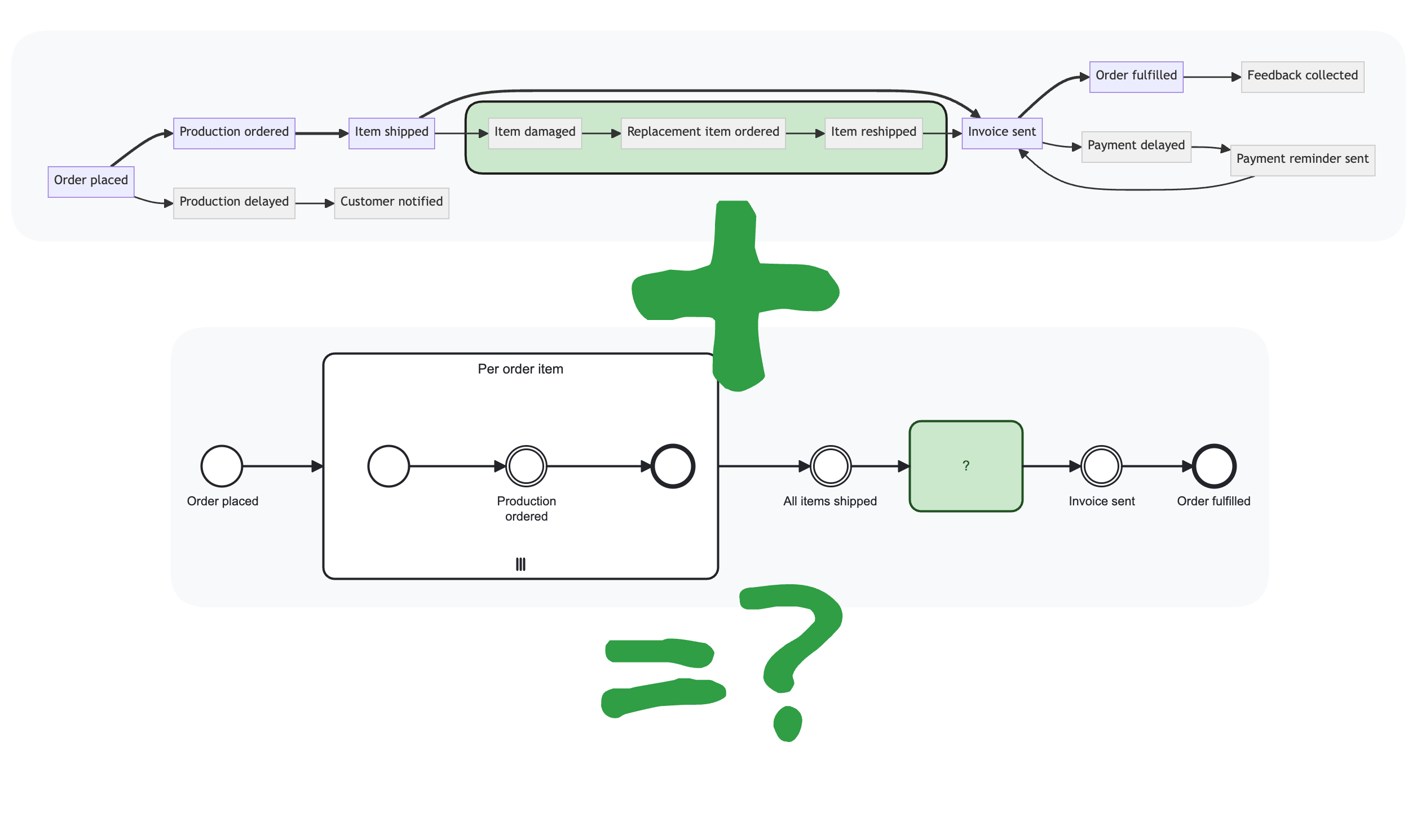 Combine Process Orchestration with Process Mining?