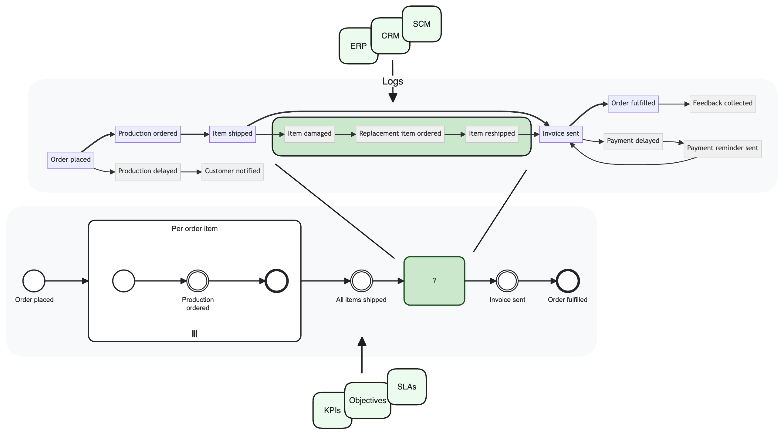 Fusion of Process Orchestration and Process Mining