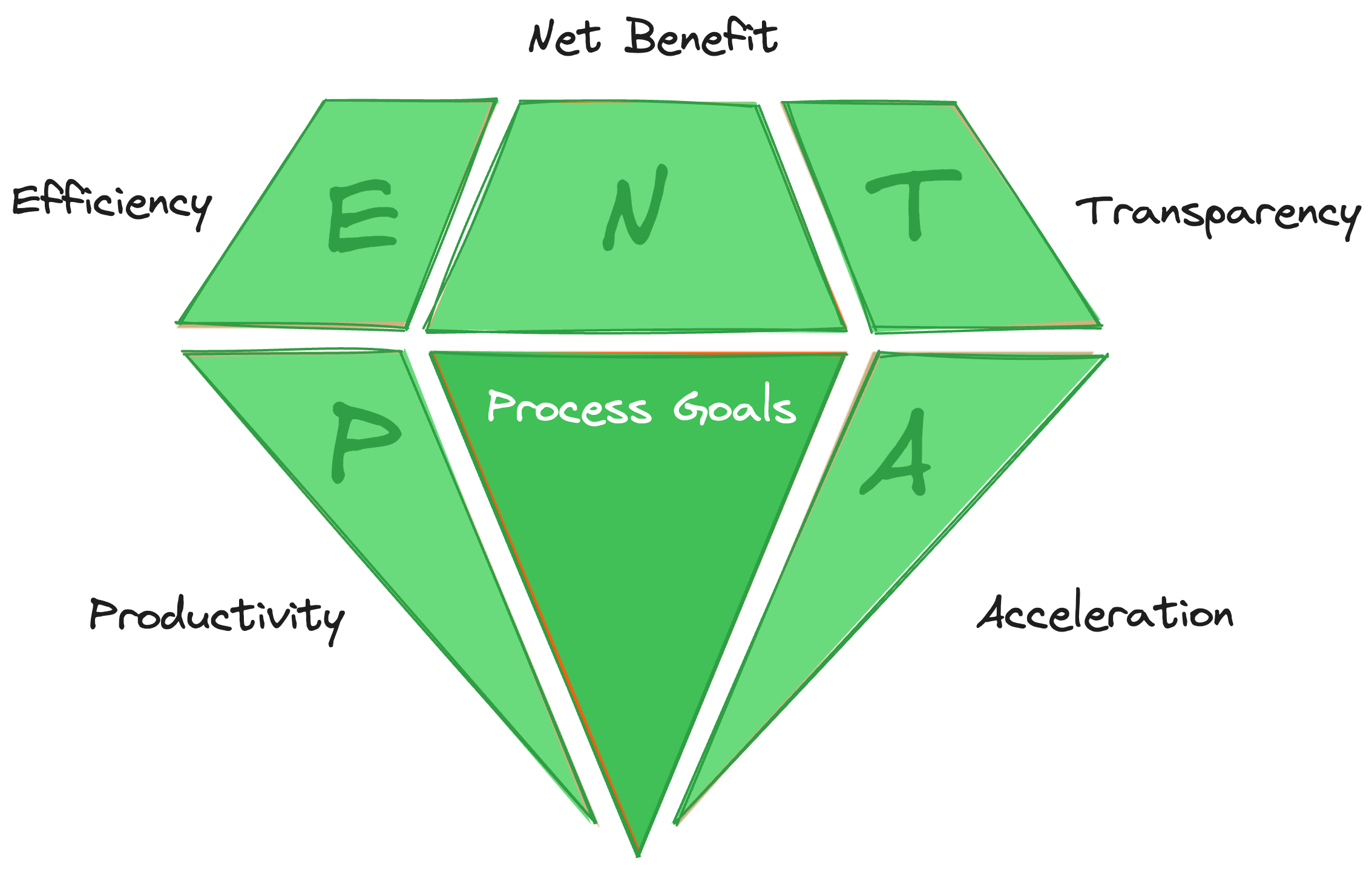 PENTA Framework