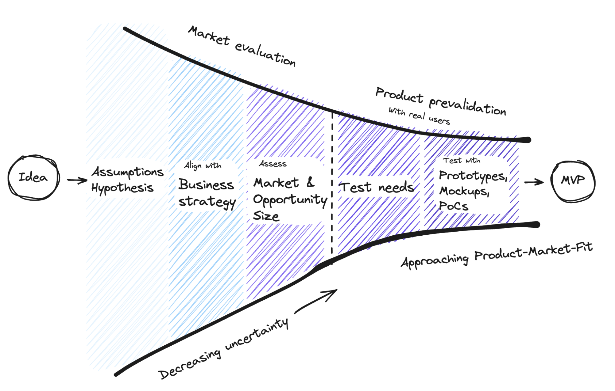 Product Validation Funnel