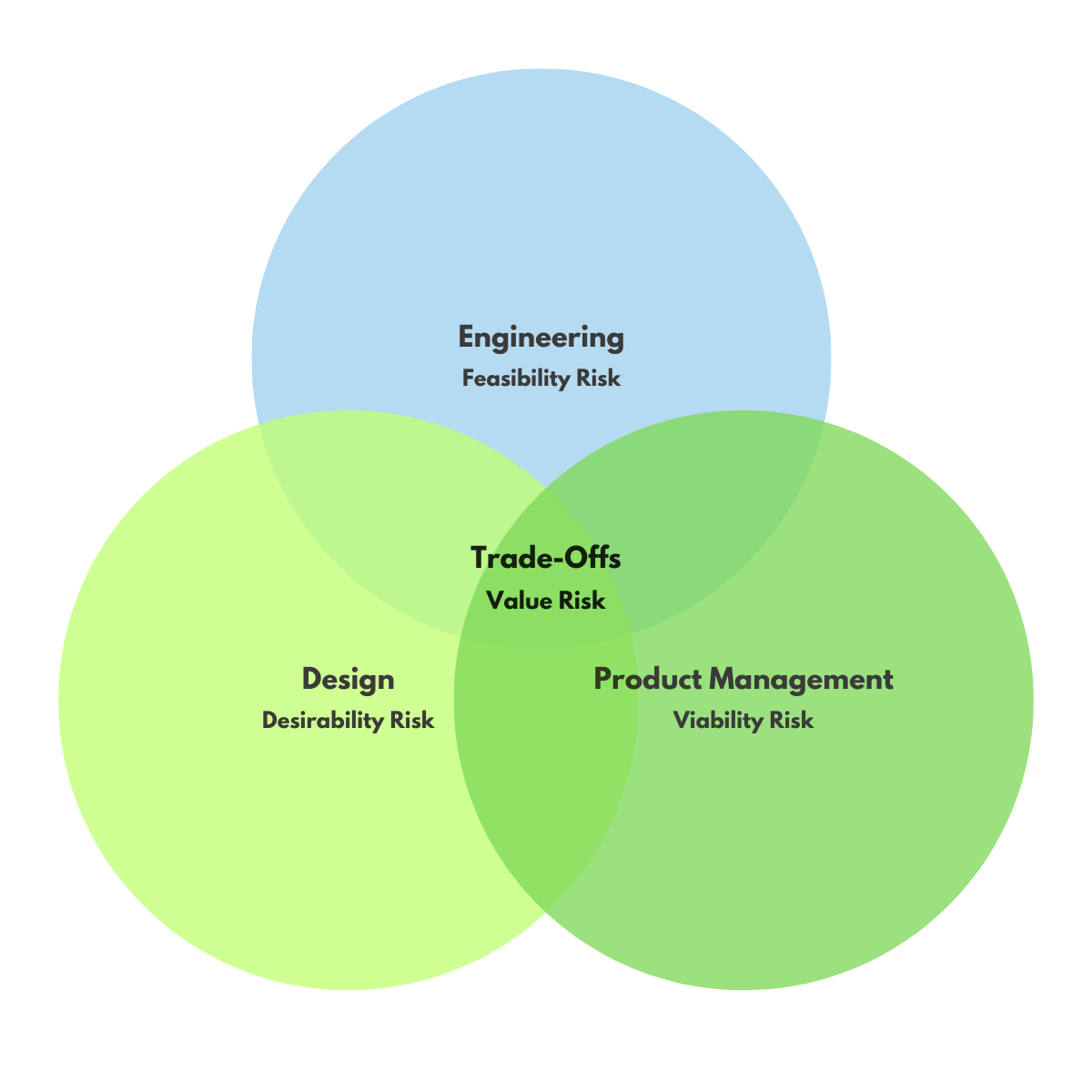 Product Trio minimizing risks